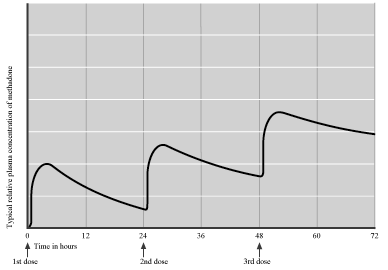 First 3 days of dispensing, for oral methadone, with once-daily dosing