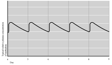 Once-daily dosing of oral methadone at steady state