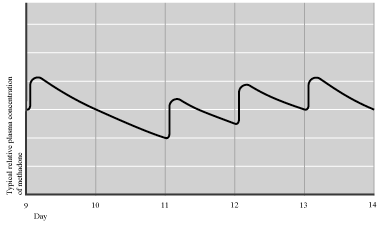 3 day recovery to steady state from missed dose at day 10