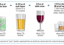 Important Facts about Alcohol and Drinking. What is a Standard Drink?