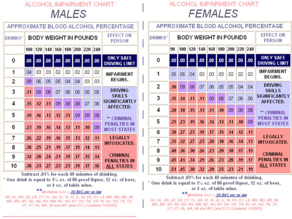 Alcohol impairment chart males and females approximate blood alcohol percentage Abuse Drug