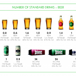 Number of standard drinks - Beer